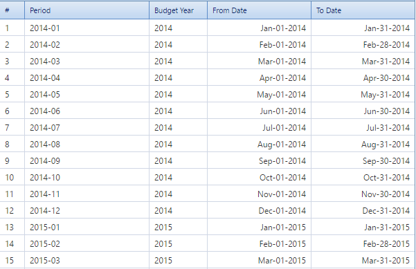 2. Periods Table