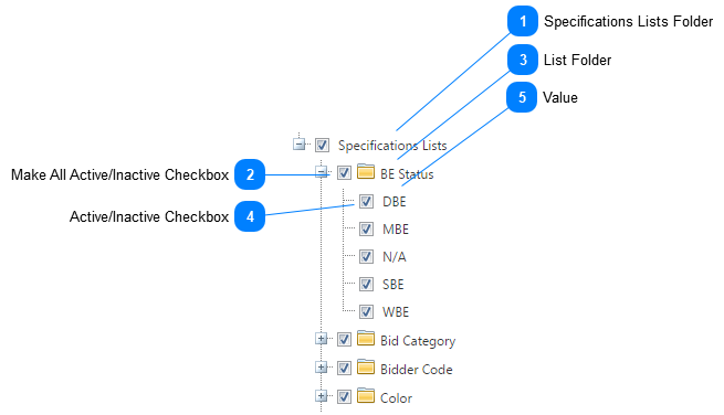 Specification Lists