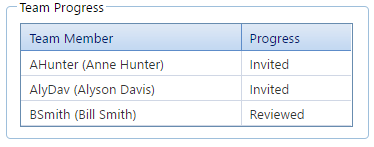 10. Team Progress Table