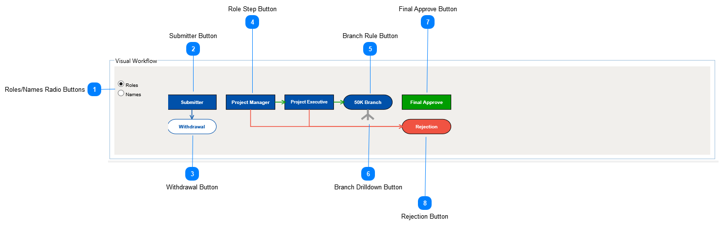 BPM Tab Visual Workflow Section