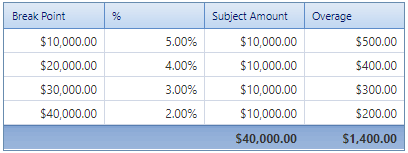 6. Overages Table