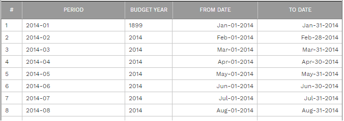 2. PERIODS TABLE