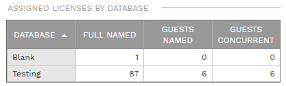 4. LICENSES BY DATABASE SECTION