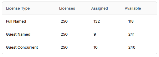 2. License Types