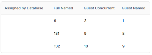 4. License Allocation